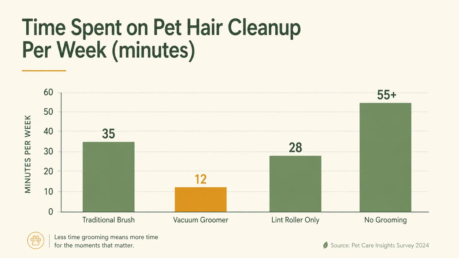 Before and after showing a pile of loose dog hair in a vacuum canister versus hair scattered on a floor after brushing