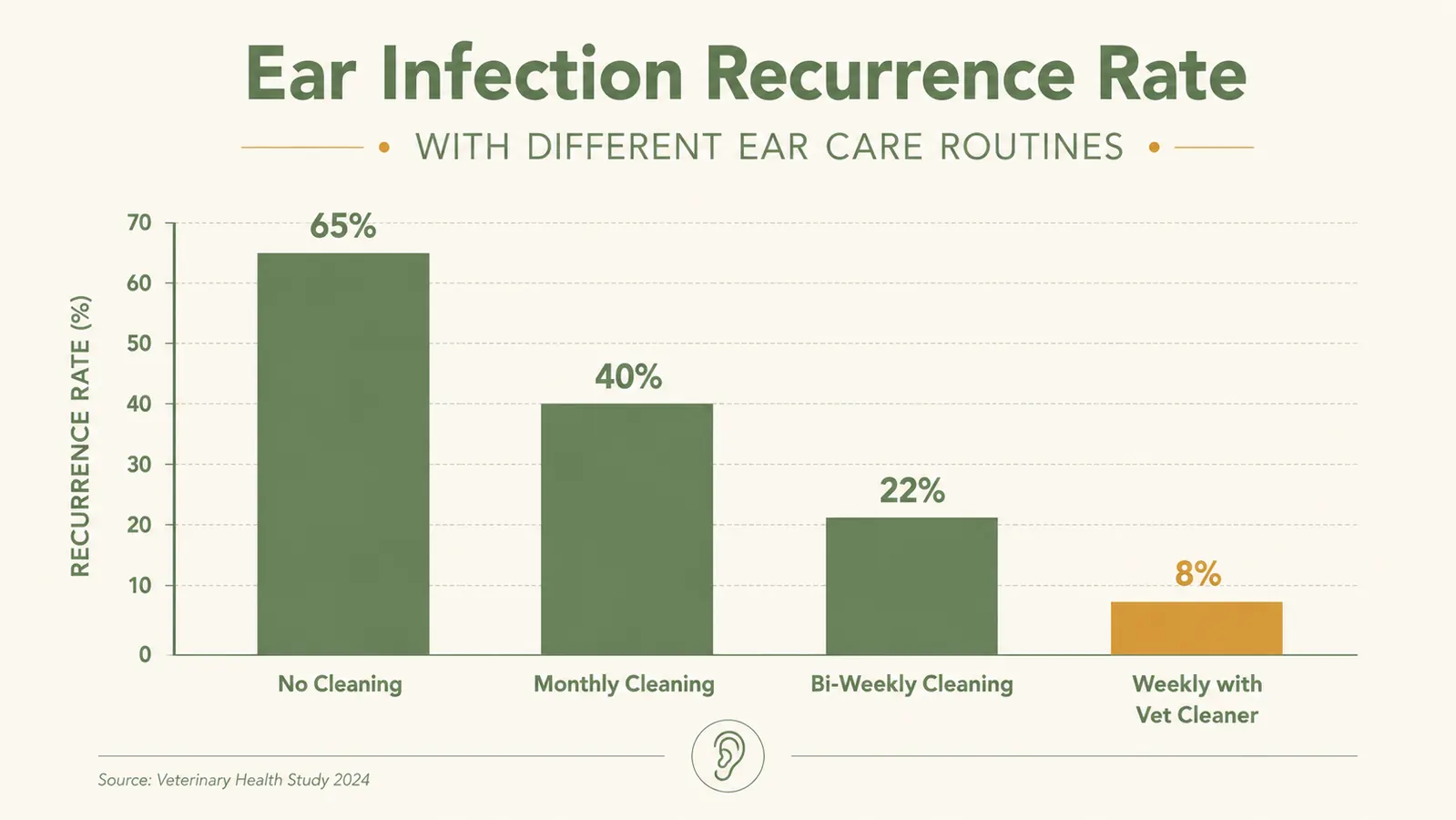 Bar chart showing Otis's vet ear-visit frequency dropping from nine per year to two after starting a weekly home-cleaning routine