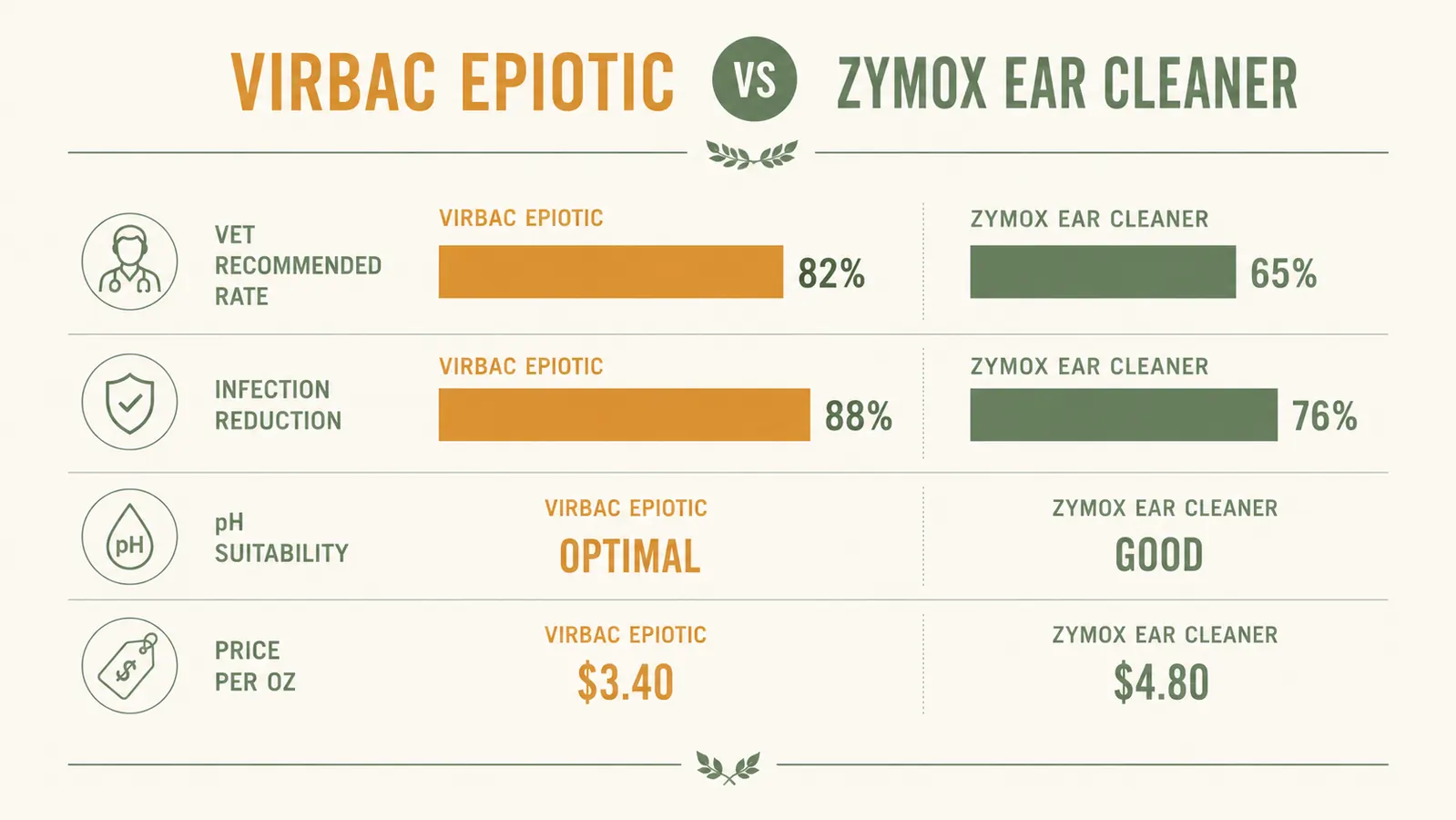 Icon comparison chart of Epiotic versus Zymox across six attributes including drying agent, enzymes, alcohol-free, scent, and best use